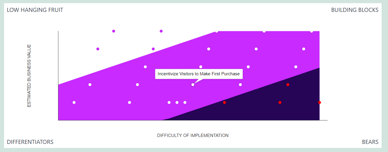 Näide tulemustest visualiseerimise diagrammist, mis näitab äriinitiatiive väärtuse ja jõupingutuste järgi kategoriseerituna, koos tööriista vihjetega, mis kuvavad initsiatiivi üksikasju.